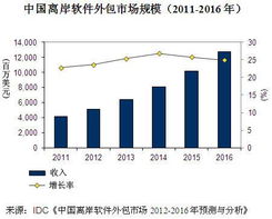 中國(guó)離岸外包市場(chǎng)快速增長(zhǎng)，軟件外包服務(wù)成核心驅(qū)動(dòng)力